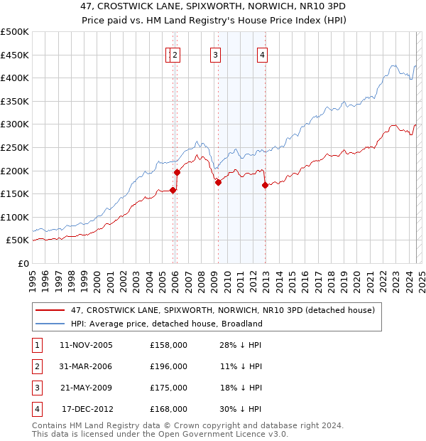 47, CROSTWICK LANE, SPIXWORTH, NORWICH, NR10 3PD: Price paid vs HM Land Registry's House Price Index