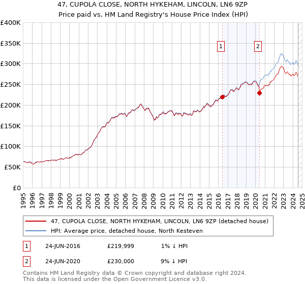 47, CUPOLA CLOSE, NORTH HYKEHAM, LINCOLN, LN6 9ZP: Price paid vs HM Land Registry's House Price Index