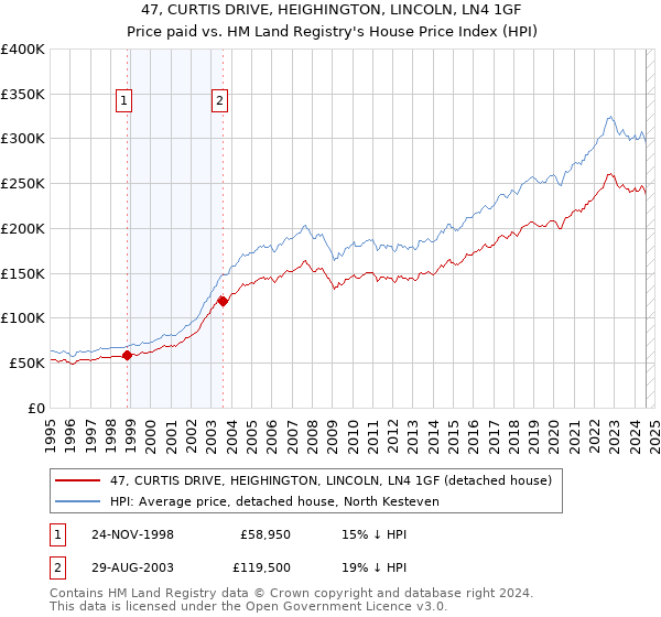 47, CURTIS DRIVE, HEIGHINGTON, LINCOLN, LN4 1GF: Price paid vs HM Land Registry's House Price Index