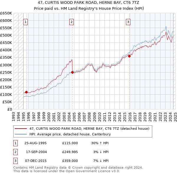 47, CURTIS WOOD PARK ROAD, HERNE BAY, CT6 7TZ: Price paid vs HM Land Registry's House Price Index