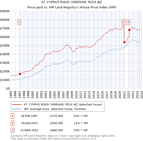 47, CYPRUS ROAD, FAREHAM, PO14 4JZ: Price paid vs HM Land Registry's House Price Index