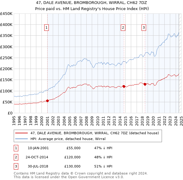 47, DALE AVENUE, BROMBOROUGH, WIRRAL, CH62 7DZ: Price paid vs HM Land Registry's House Price Index