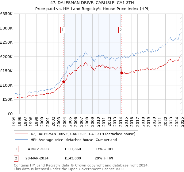 47, DALESMAN DRIVE, CARLISLE, CA1 3TH: Price paid vs HM Land Registry's House Price Index