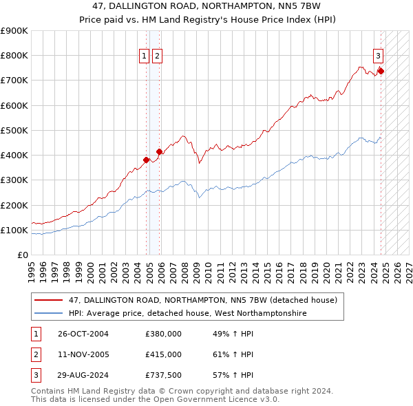 47, DALLINGTON ROAD, NORTHAMPTON, NN5 7BW: Price paid vs HM Land Registry's House Price Index