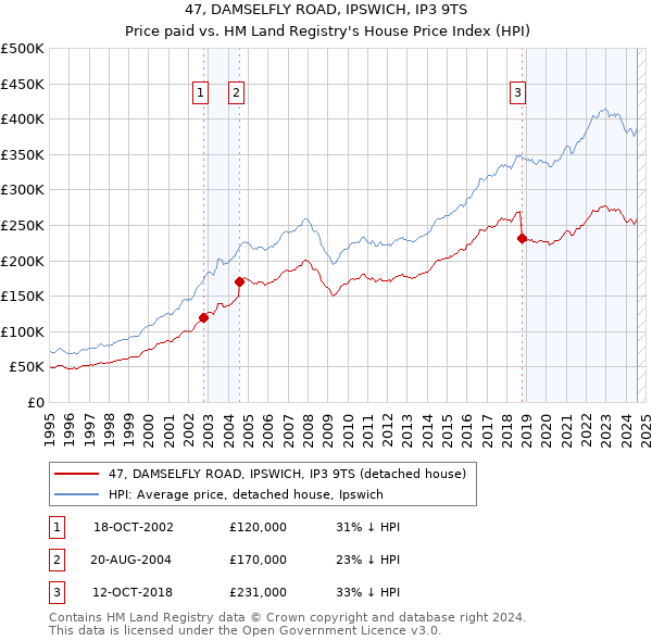 47, DAMSELFLY ROAD, IPSWICH, IP3 9TS: Price paid vs HM Land Registry's House Price Index