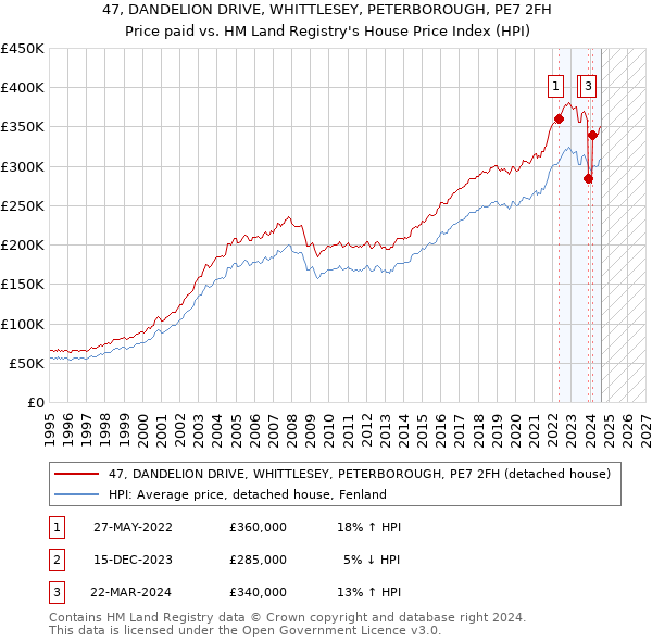 47, DANDELION DRIVE, WHITTLESEY, PETERBOROUGH, PE7 2FH: Price paid vs HM Land Registry's House Price Index