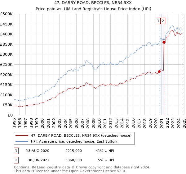 47, DARBY ROAD, BECCLES, NR34 9XX: Price paid vs HM Land Registry's House Price Index