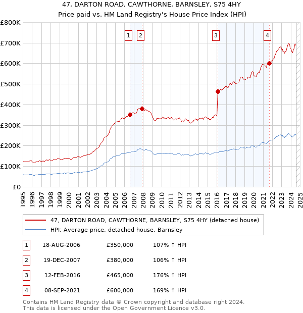 47, DARTON ROAD, CAWTHORNE, BARNSLEY, S75 4HY: Price paid vs HM Land Registry's House Price Index