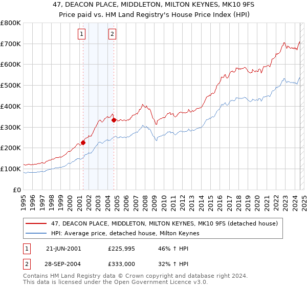 47, DEACON PLACE, MIDDLETON, MILTON KEYNES, MK10 9FS: Price paid vs HM Land Registry's House Price Index