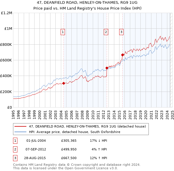 47, DEANFIELD ROAD, HENLEY-ON-THAMES, RG9 1UG: Price paid vs HM Land Registry's House Price Index