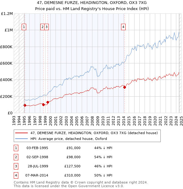 47, DEMESNE FURZE, HEADINGTON, OXFORD, OX3 7XG: Price paid vs HM Land Registry's House Price Index