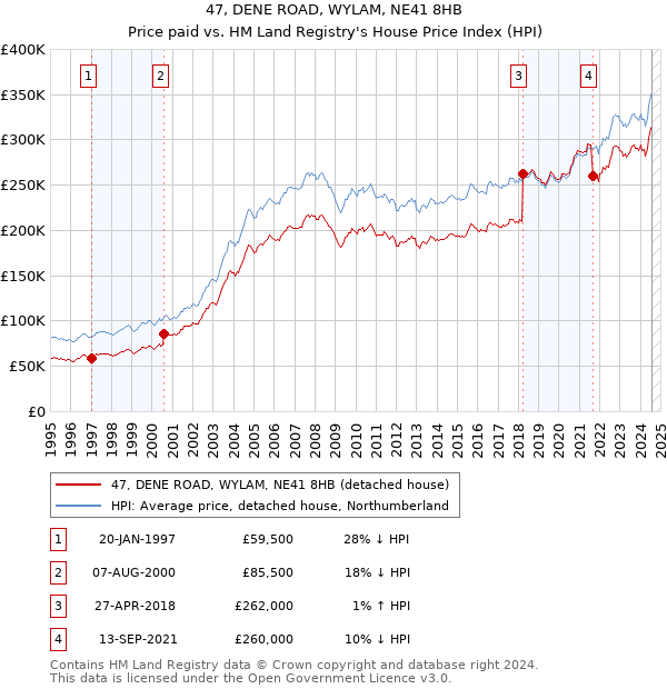 47, DENE ROAD, WYLAM, NE41 8HB: Price paid vs HM Land Registry's House Price Index