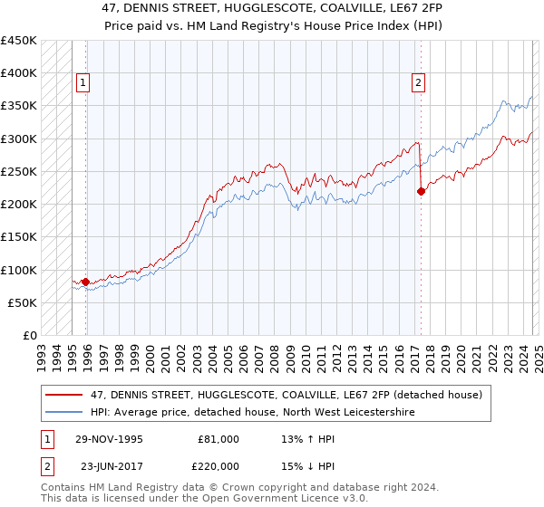 47, DENNIS STREET, HUGGLESCOTE, COALVILLE, LE67 2FP: Price paid vs HM Land Registry's House Price Index