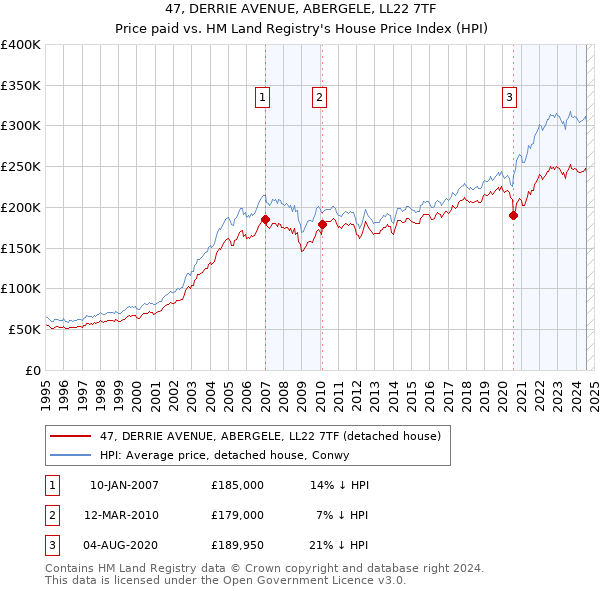 47, DERRIE AVENUE, ABERGELE, LL22 7TF: Price paid vs HM Land Registry's House Price Index