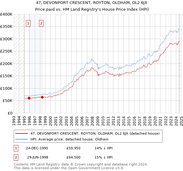 47, DEVONPORT CRESCENT, ROYTON, OLDHAM, OL2 6JX: Price paid vs HM Land Registry's House Price Index