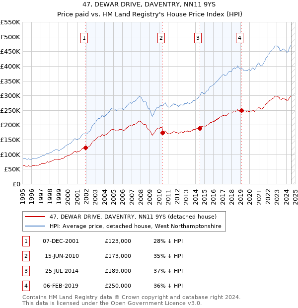 47, DEWAR DRIVE, DAVENTRY, NN11 9YS: Price paid vs HM Land Registry's House Price Index