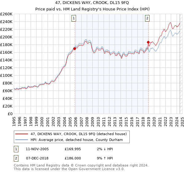 47, DICKENS WAY, CROOK, DL15 9FQ: Price paid vs HM Land Registry's House Price Index