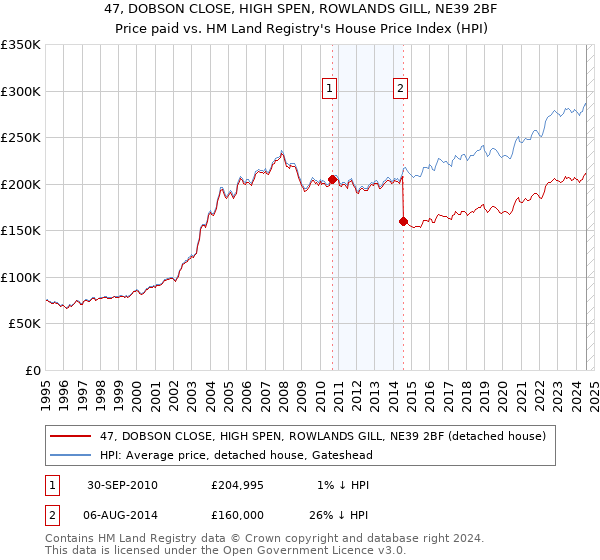 47, DOBSON CLOSE, HIGH SPEN, ROWLANDS GILL, NE39 2BF: Price paid vs HM Land Registry's House Price Index