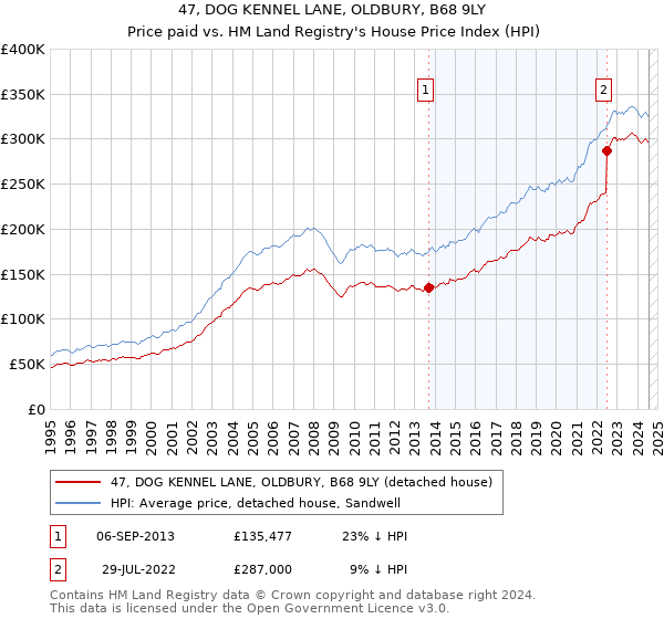 47, DOG KENNEL LANE, OLDBURY, B68 9LY: Price paid vs HM Land Registry's House Price Index