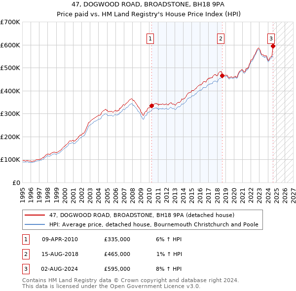 47, DOGWOOD ROAD, BROADSTONE, BH18 9PA: Price paid vs HM Land Registry's House Price Index