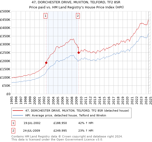 47, DORCHESTER DRIVE, MUXTON, TELFORD, TF2 8SR: Price paid vs HM Land Registry's House Price Index