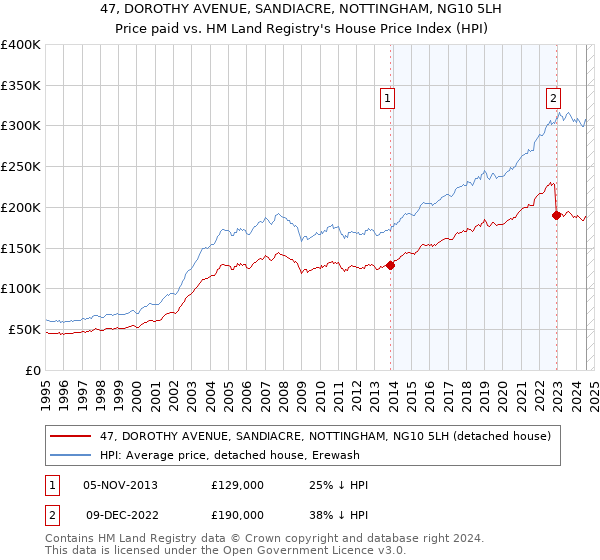 47, DOROTHY AVENUE, SANDIACRE, NOTTINGHAM, NG10 5LH: Price paid vs HM Land Registry's House Price Index