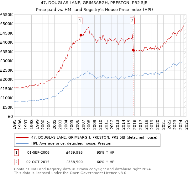 47, DOUGLAS LANE, GRIMSARGH, PRESTON, PR2 5JB: Price paid vs HM Land Registry's House Price Index