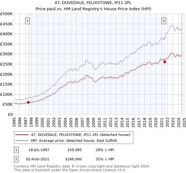 47, DOVEDALE, FELIXSTOWE, IP11 2PL: Price paid vs HM Land Registry's House Price Index