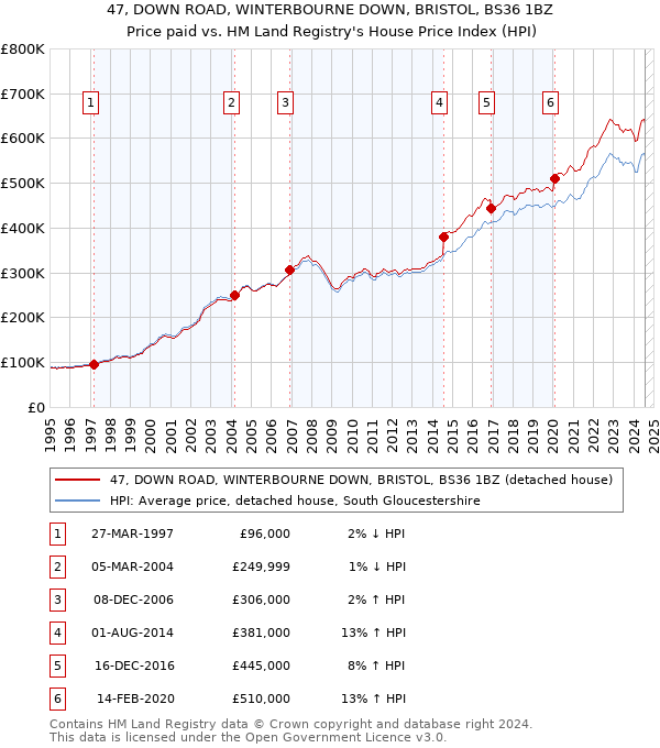 47, DOWN ROAD, WINTERBOURNE DOWN, BRISTOL, BS36 1BZ: Price paid vs HM Land Registry's House Price Index