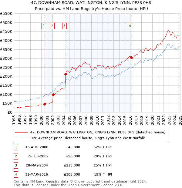 47, DOWNHAM ROAD, WATLINGTON, KING'S LYNN, PE33 0HS: Price paid vs HM Land Registry's House Price Index