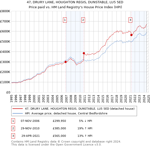 47, DRURY LANE, HOUGHTON REGIS, DUNSTABLE, LU5 5ED: Price paid vs HM Land Registry's House Price Index