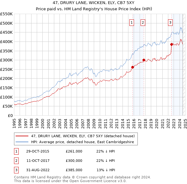 47, DRURY LANE, WICKEN, ELY, CB7 5XY: Price paid vs HM Land Registry's House Price Index