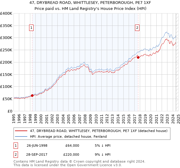 47, DRYBREAD ROAD, WHITTLESEY, PETERBOROUGH, PE7 1XF: Price paid vs HM Land Registry's House Price Index