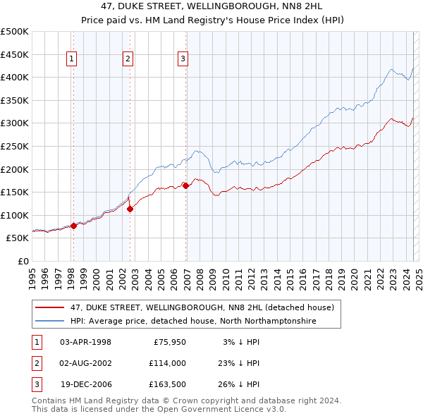 47, DUKE STREET, WELLINGBOROUGH, NN8 2HL: Price paid vs HM Land Registry's House Price Index