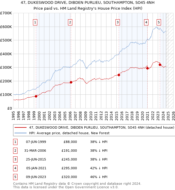 47, DUKESWOOD DRIVE, DIBDEN PURLIEU, SOUTHAMPTON, SO45 4NH: Price paid vs HM Land Registry's House Price Index