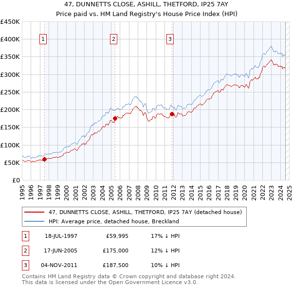 47, DUNNETTS CLOSE, ASHILL, THETFORD, IP25 7AY: Price paid vs HM Land Registry's House Price Index