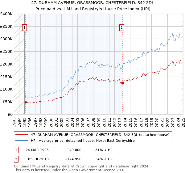 47, DURHAM AVENUE, GRASSMOOR, CHESTERFIELD, S42 5DL: Price paid vs HM Land Registry's House Price Index