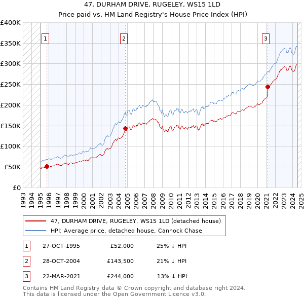 47, DURHAM DRIVE, RUGELEY, WS15 1LD: Price paid vs HM Land Registry's House Price Index