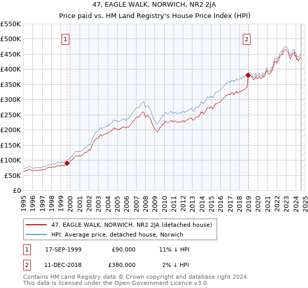 47, EAGLE WALK, NORWICH, NR2 2JA: Price paid vs HM Land Registry's House Price Index