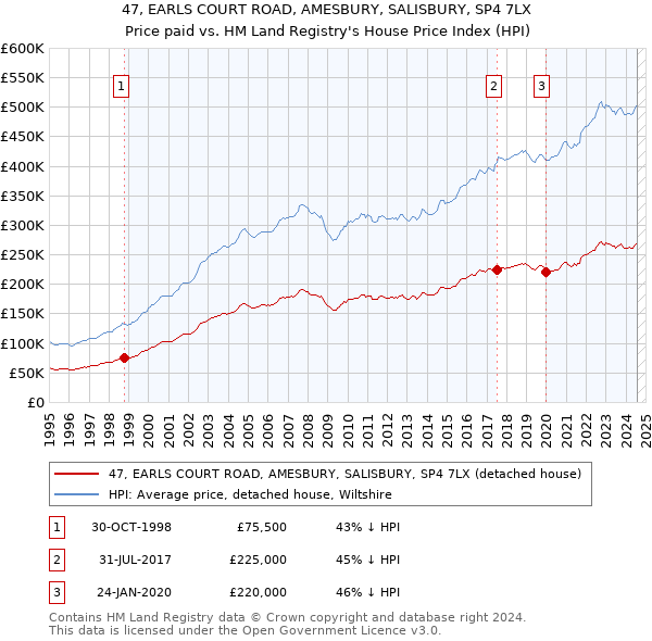 47, EARLS COURT ROAD, AMESBURY, SALISBURY, SP4 7LX: Price paid vs HM Land Registry's House Price Index