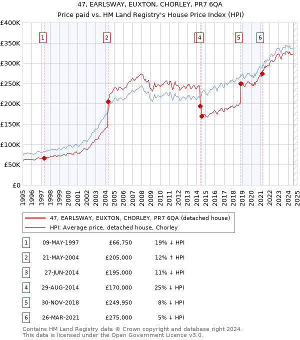 47, EARLSWAY, EUXTON, CHORLEY, PR7 6QA: Price paid vs HM Land Registry's House Price Index