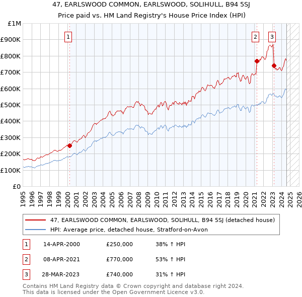 47, EARLSWOOD COMMON, EARLSWOOD, SOLIHULL, B94 5SJ: Price paid vs HM Land Registry's House Price Index