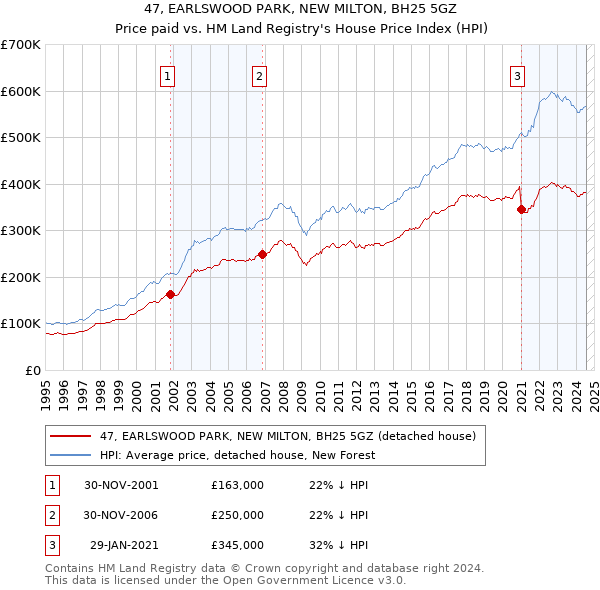 47, EARLSWOOD PARK, NEW MILTON, BH25 5GZ: Price paid vs HM Land Registry's House Price Index