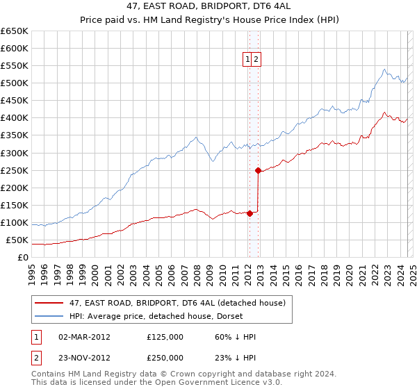 47, EAST ROAD, BRIDPORT, DT6 4AL: Price paid vs HM Land Registry's House Price Index