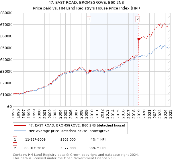 47, EAST ROAD, BROMSGROVE, B60 2NS: Price paid vs HM Land Registry's House Price Index