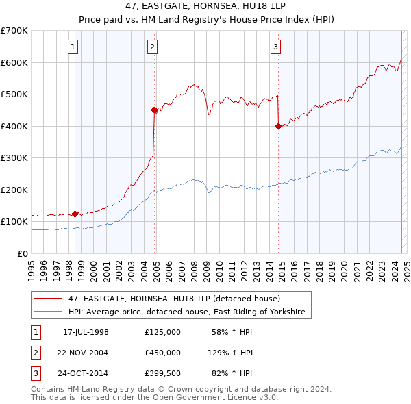 47, EASTGATE, HORNSEA, HU18 1LP: Price paid vs HM Land Registry's House Price Index