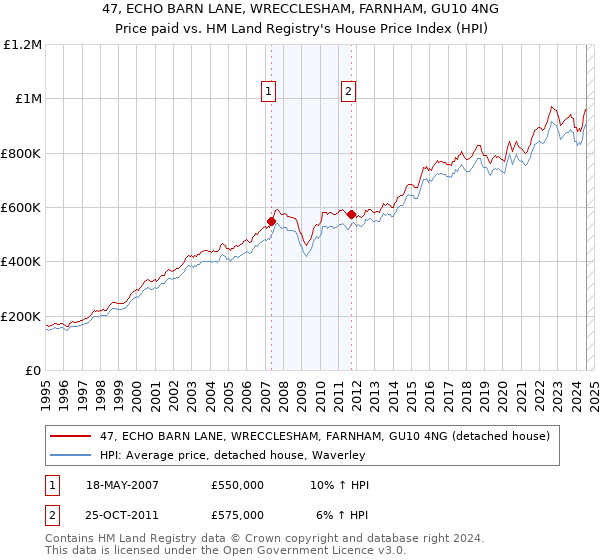 47, ECHO BARN LANE, WRECCLESHAM, FARNHAM, GU10 4NG: Price paid vs HM Land Registry's House Price Index