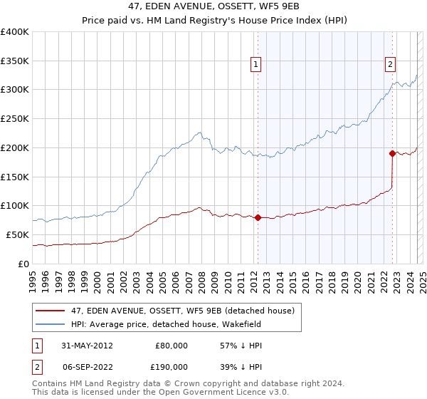 47, EDEN AVENUE, OSSETT, WF5 9EB: Price paid vs HM Land Registry's House Price Index