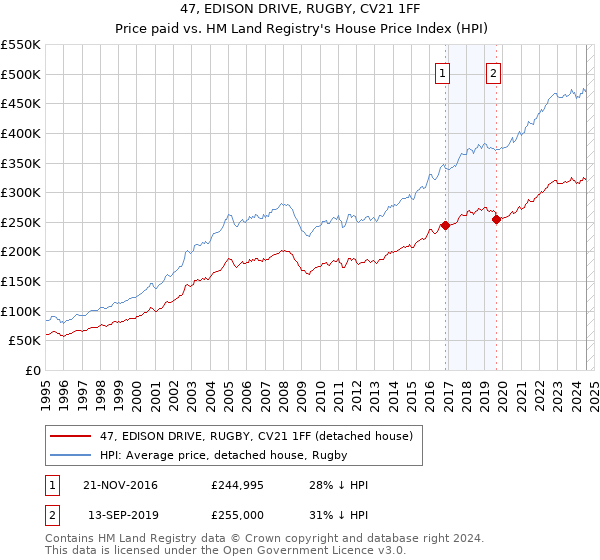 47, EDISON DRIVE, RUGBY, CV21 1FF: Price paid vs HM Land Registry's House Price Index