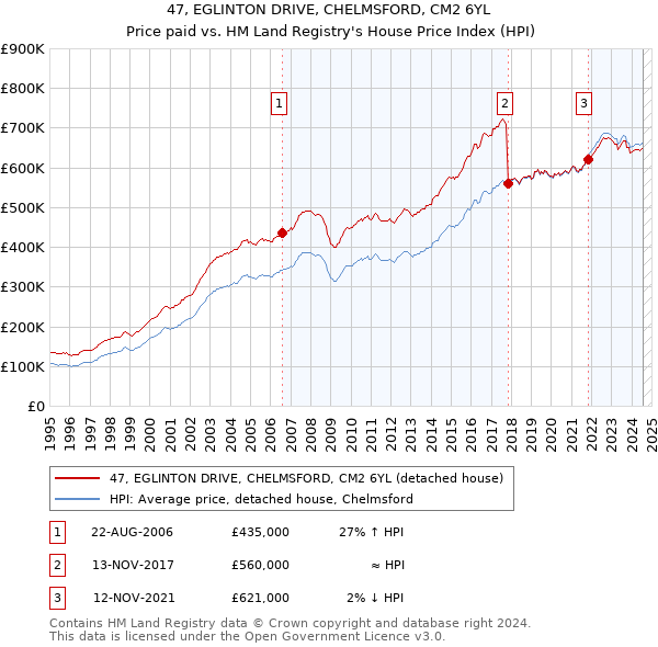 47, EGLINTON DRIVE, CHELMSFORD, CM2 6YL: Price paid vs HM Land Registry's House Price Index